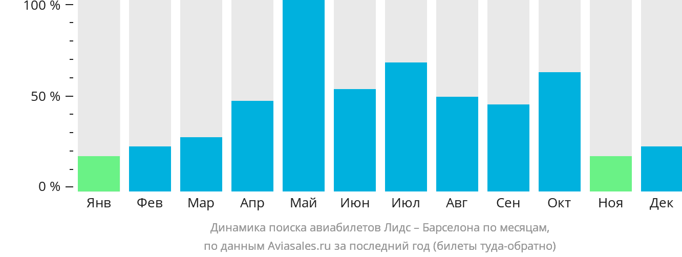 Динамика поиска авиабилетов из Лидса в Барселону по месяцам
