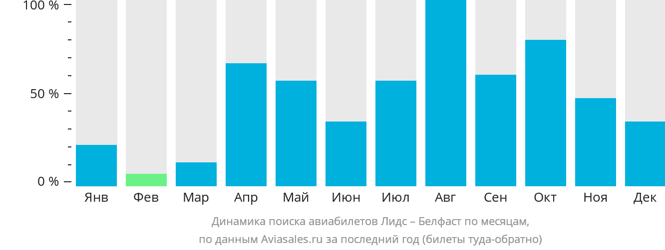 Динамика поиска авиабилетов из Лидса в Белфаст по месяцам