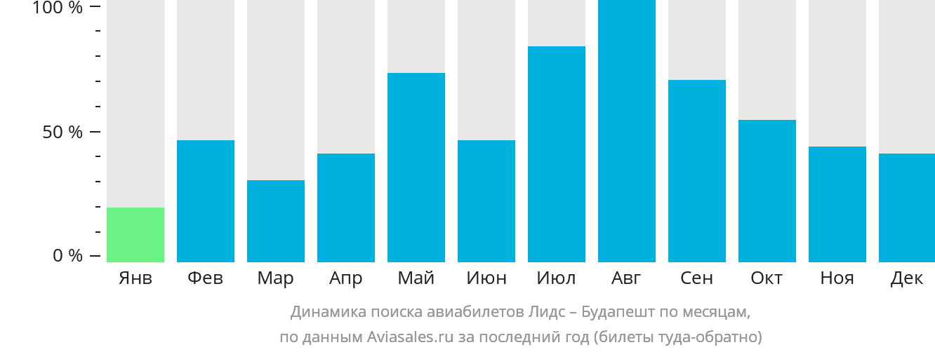 Динамика поиска авиабилетов из Лидса в Будапешт по месяцам