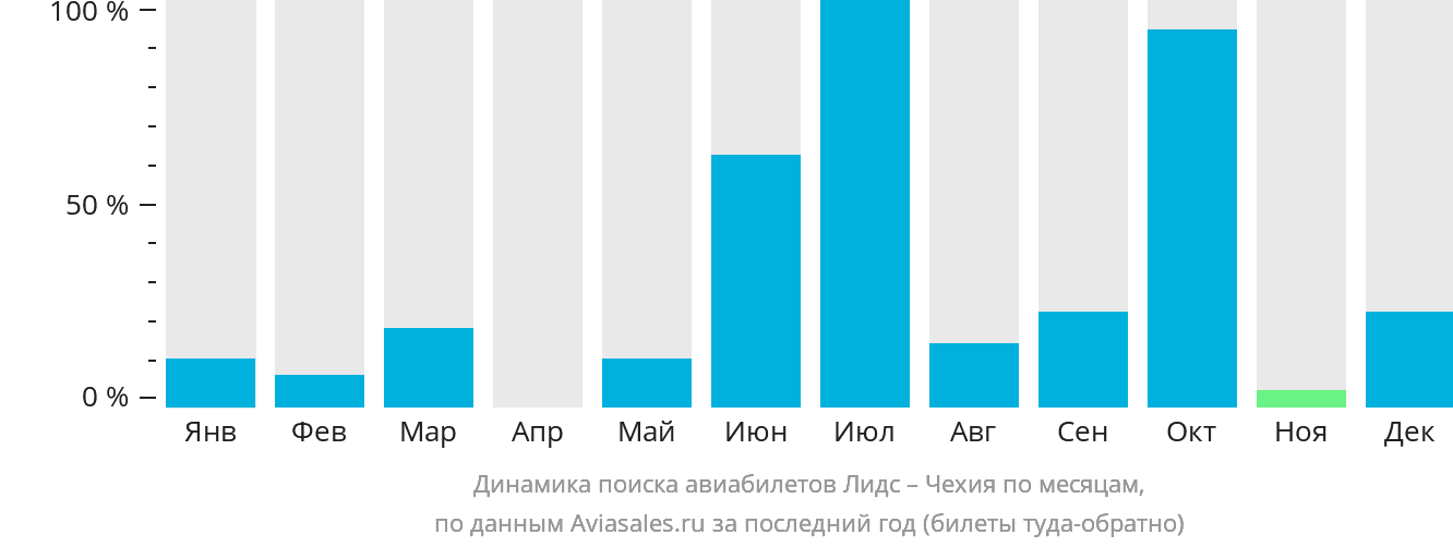 Динамика поиска авиабилетов из Лидса в Чехию по месяцам