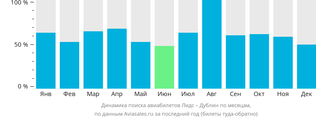 Динамика поиска авиабилетов из Лидса в Дублин по месяцам