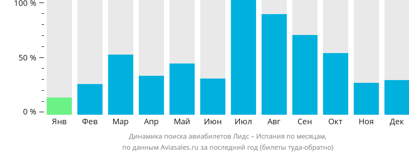 Динамика поиска авиабилетов из Лидса в Испанию по месяцам