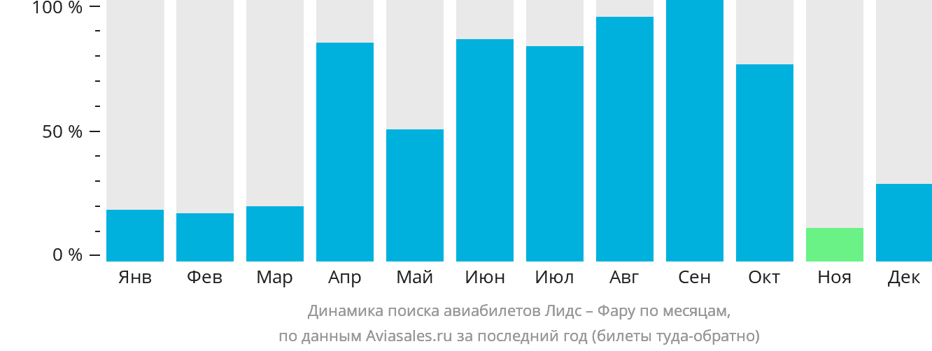 Динамика поиска авиабилетов из Лидса в Фару по месяцам