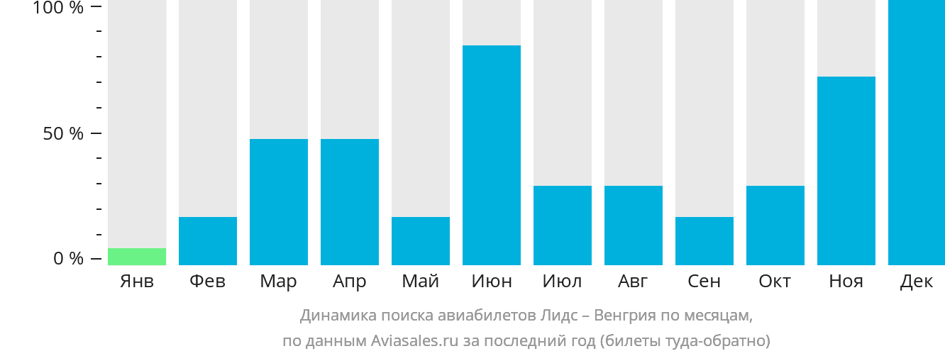 Динамика поиска авиабилетов из Лидса в Венгрию по месяцам