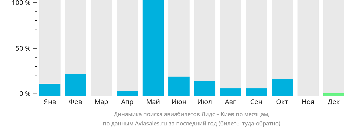 Динамика поиска авиабилетов из Лидса в Киев по месяцам