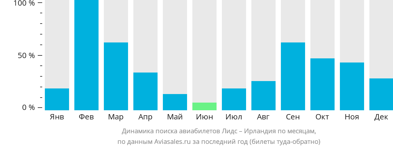 Динамика поиска авиабилетов из Лидса в Ирландию по месяцам