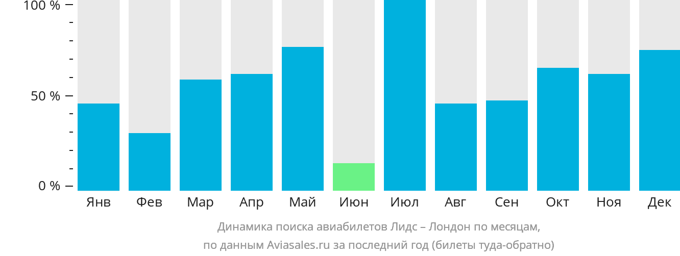 Динамика поиска авиабилетов из Лидса в Лондон по месяцам