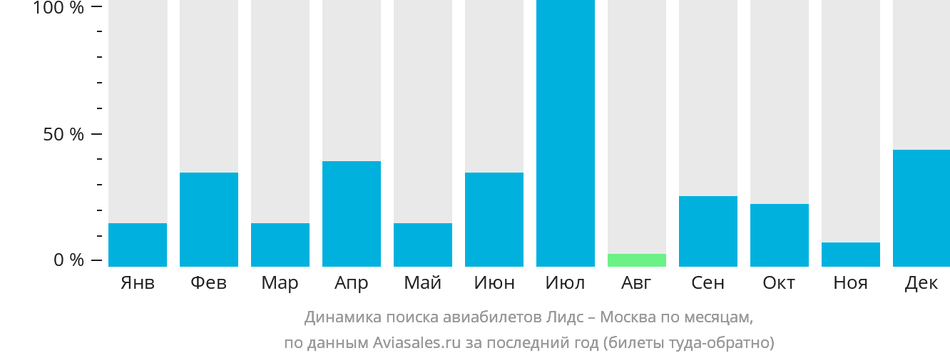 Динамика поиска авиабилетов из Лидса в Москву по месяцам