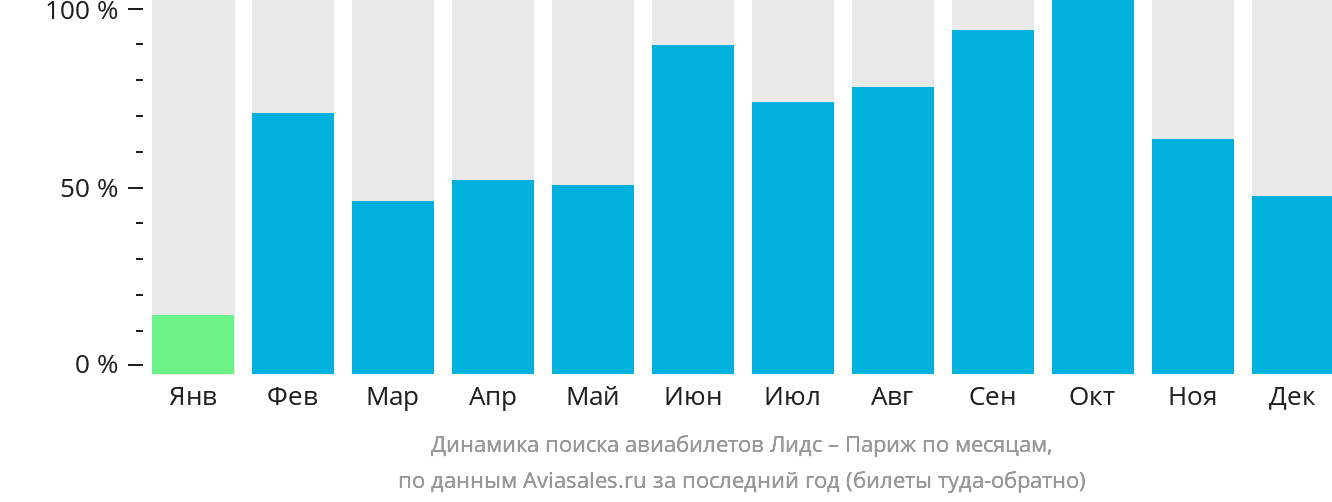 Динамика поиска авиабилетов из Лидса в Париж по месяцам