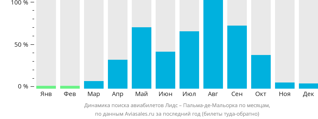 Динамика поиска авиабилетов из Лидса в Пальма-де-Майорку по месяцам