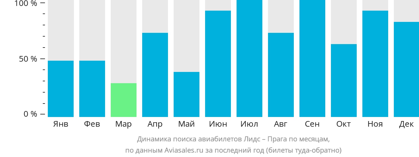 Динамика поиска авиабилетов из Лидса в Прагу по месяцам
