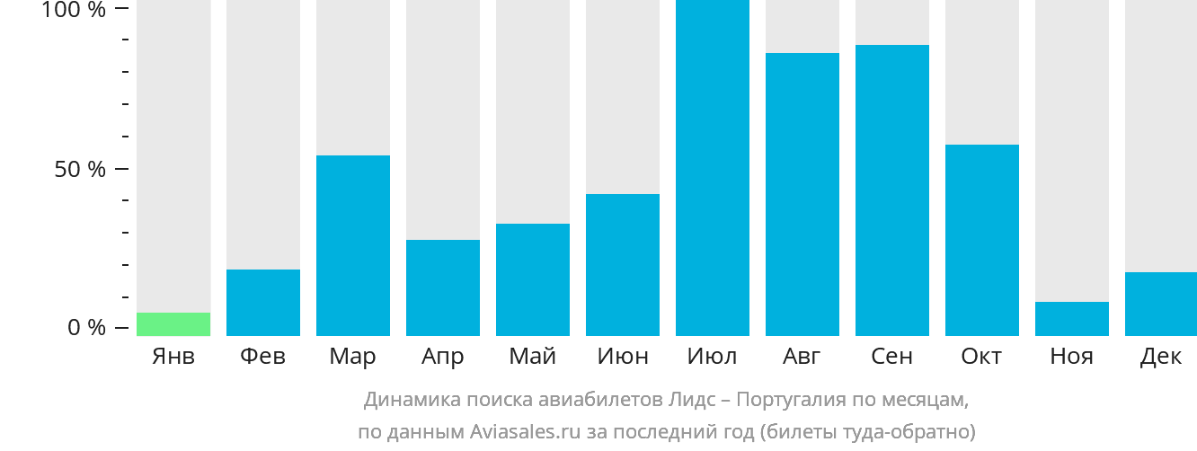 Динамика поиска авиабилетов из Лидса в Португалию по месяцам