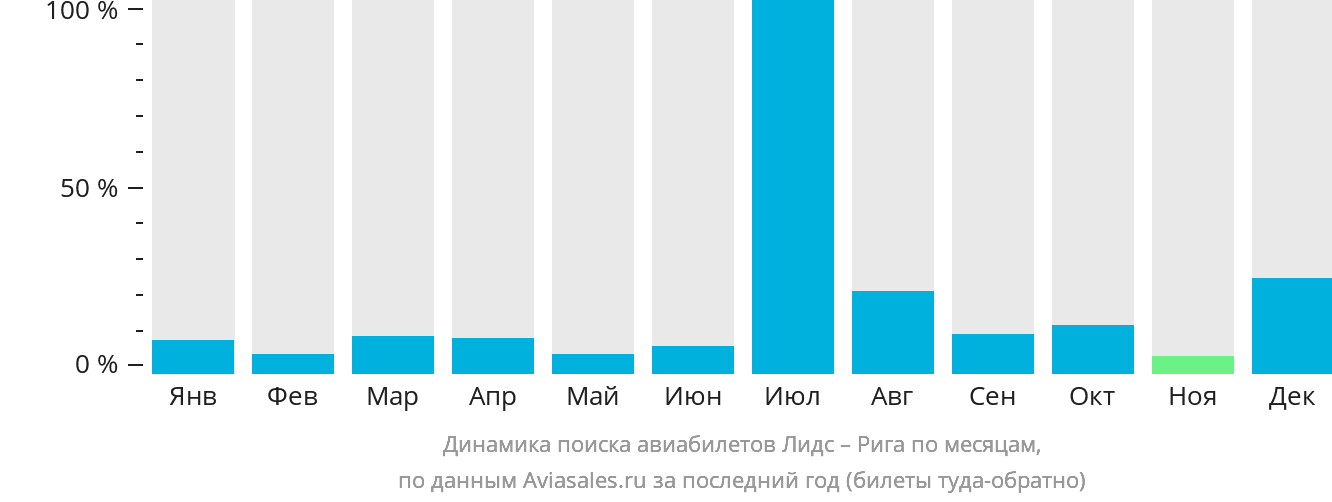 Динамика поиска авиабилетов из Лидса в Ригу по месяцам