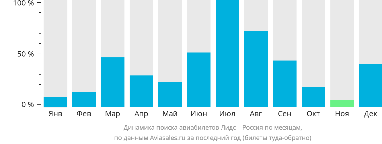 Динамика поиска авиабилетов из Лидса в Россию по месяцам