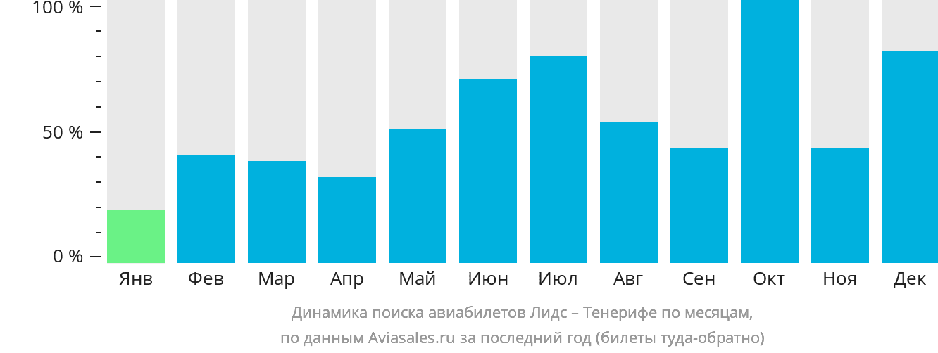 Динамика поиска авиабилетов из Лидса на Тенерифе по месяцам