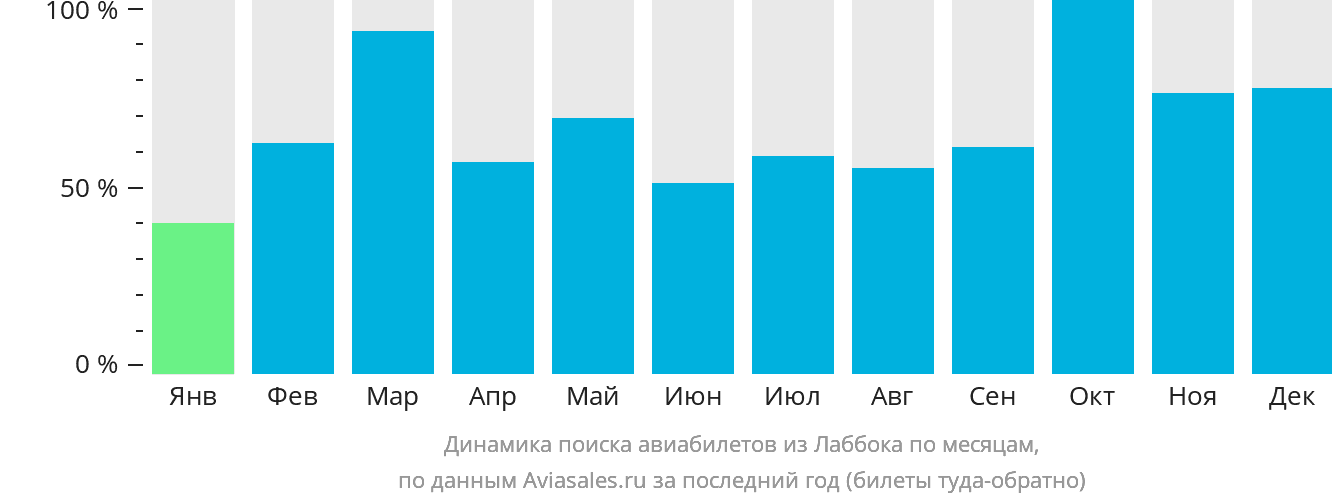 Динамика поиска авиабилетов из Лаббока по месяцам
