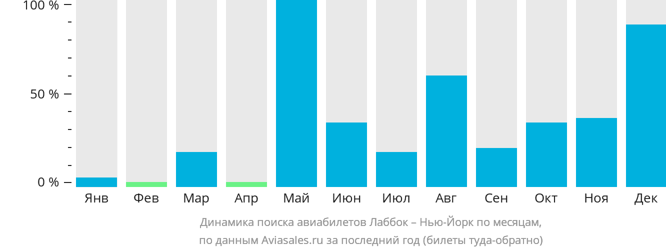 Динамика поиска авиабилетов из Лаббока в Нью-Йорк по месяцам