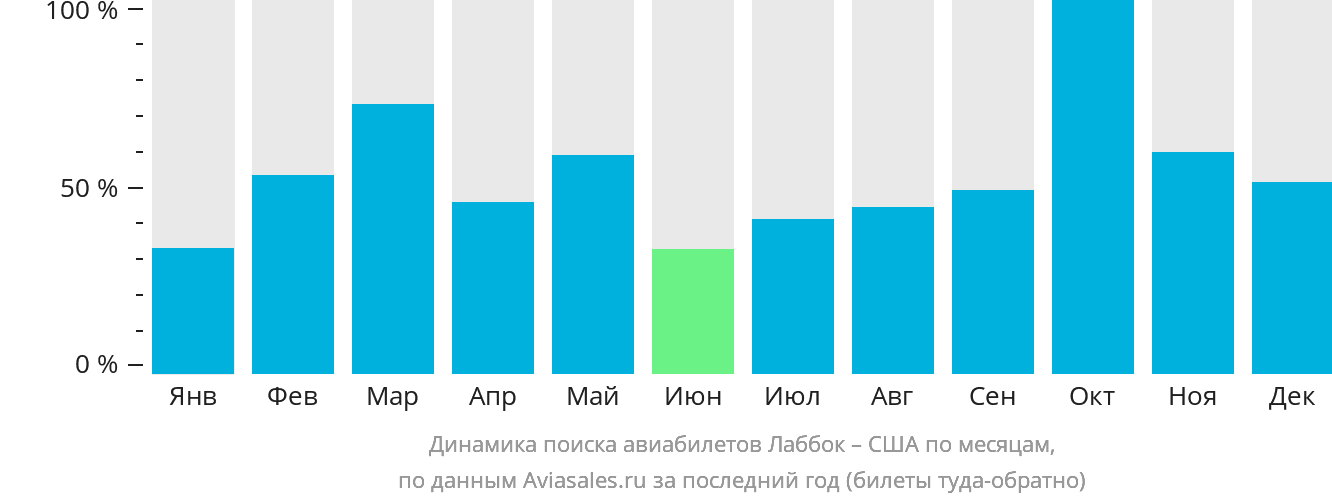 Динамика поиска авиабилетов из Лаббока в США по месяцам
