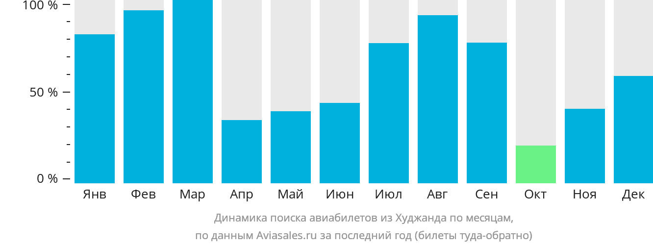 Динамика поиска авиабилетов из Худжанда по месяцам