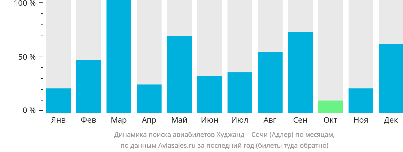 Динамика поиска авиабилетов из Худжанда в Сочи по месяцам