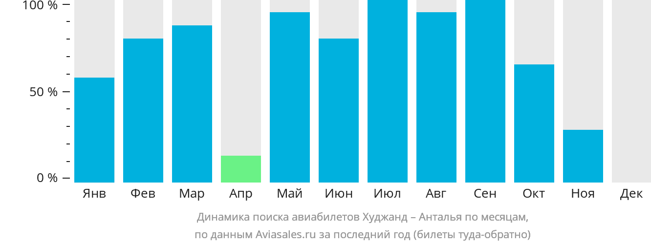 Динамика поиска авиабилетов из Худжанда в Анталью по месяцам