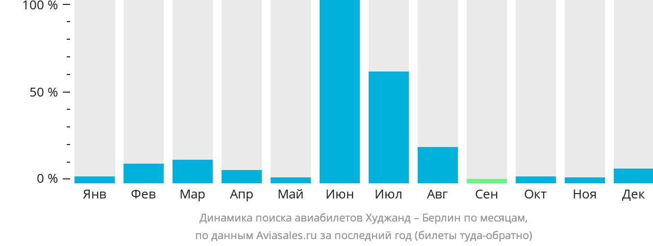 Динамика поиска авиабилетов из Худжанда в Берлин по месяцам