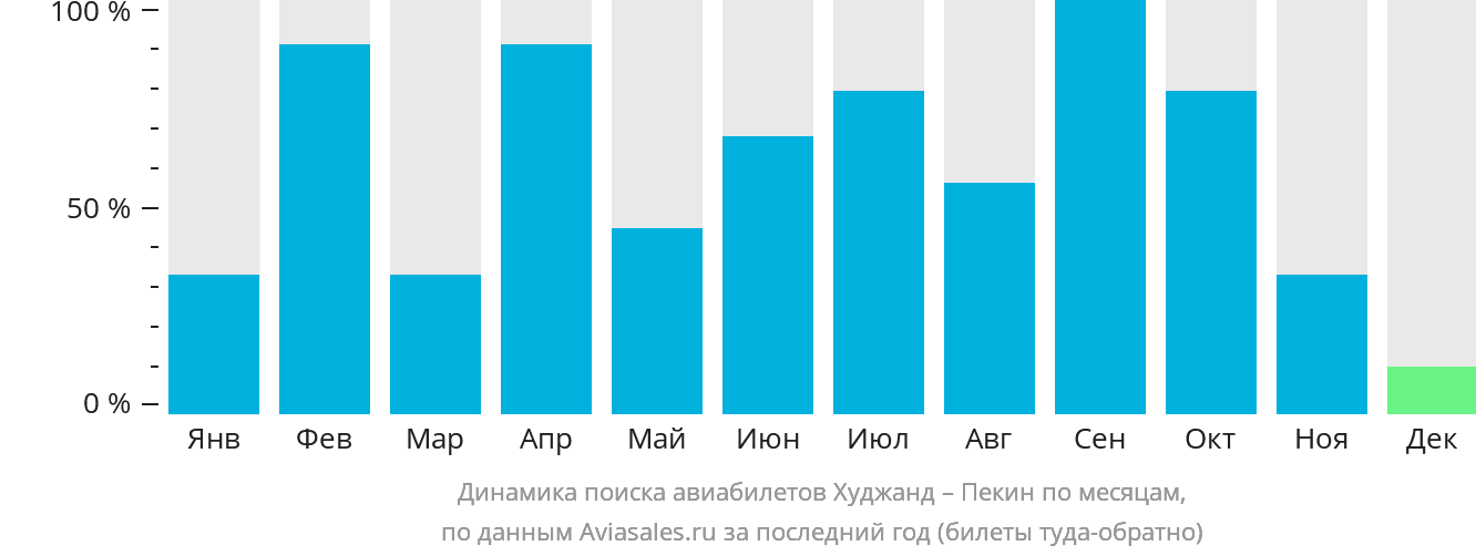 Динамика поиска авиабилетов из Худжанда в Пекин по месяцам