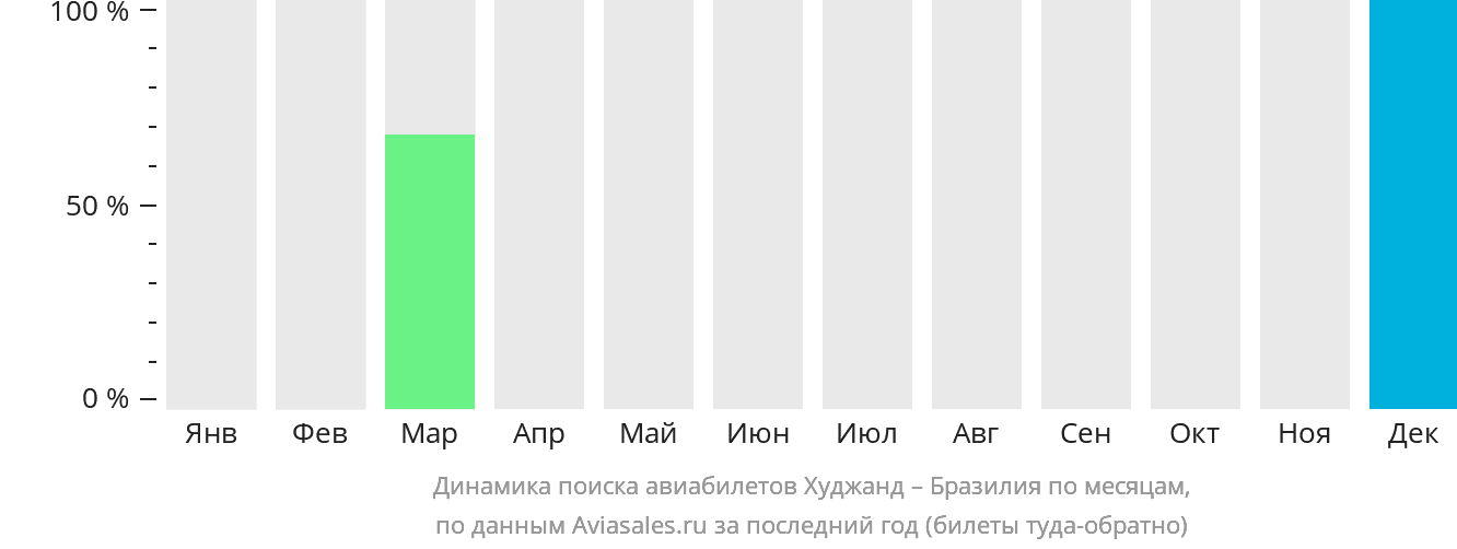 Динамика поиска авиабилетов из Худжанда в Бразилию по месяцам