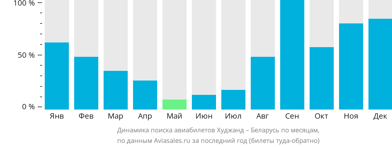 Динамика поиска авиабилетов из Худжанда в Беларусь по месяцам