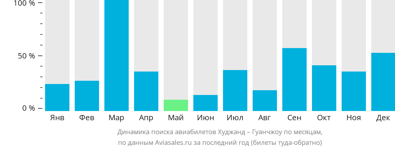 Динамика поиска авиабилетов из Худжанда в Гуанчжоу по месяцам
