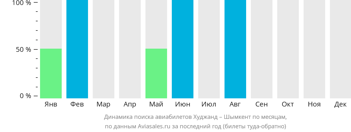 Динамика поиска авиабилетов из Худжанда в Шымкент по месяцам