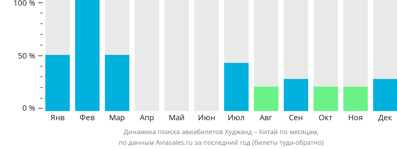 Динамика поиска авиабилетов из Худжанда в Китай по месяцам