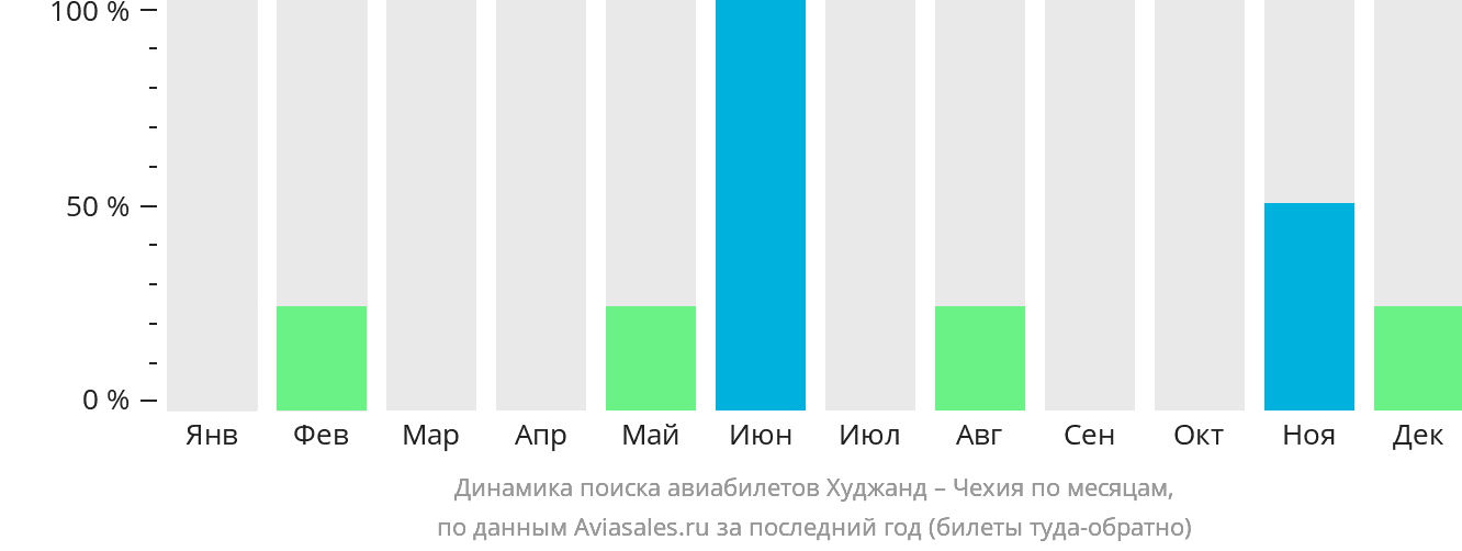 Динамика поиска авиабилетов из Худжанда в Чехию по месяцам