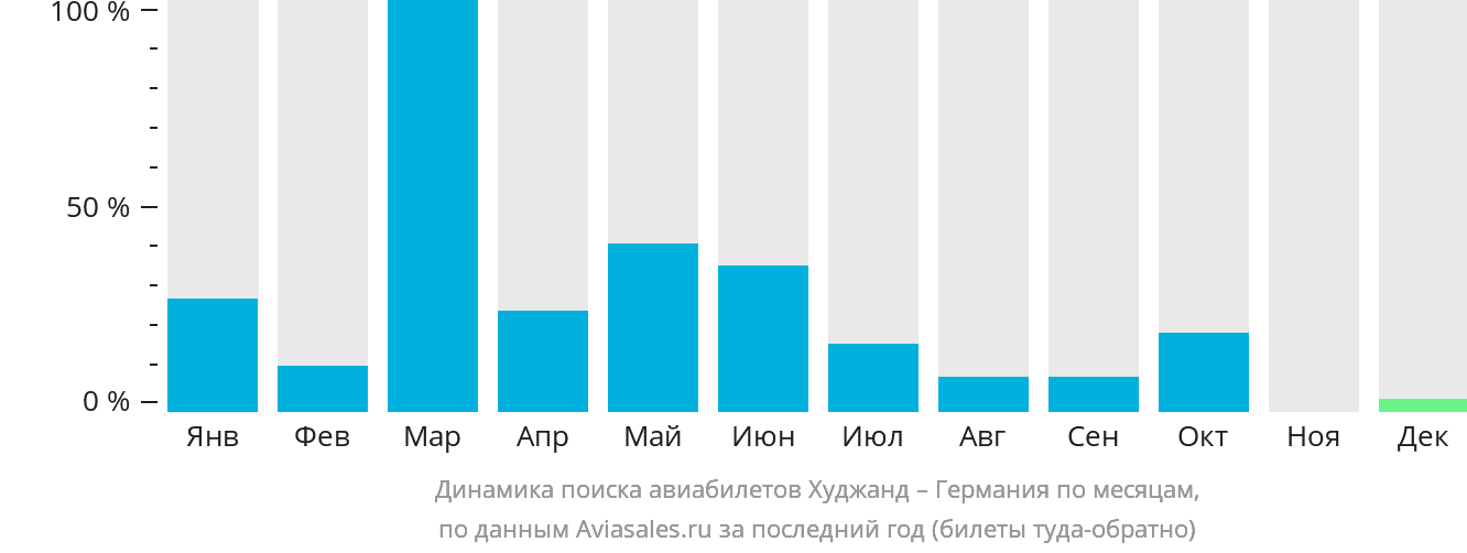 Динамика поиска авиабилетов из Худжанда в Германию по месяцам