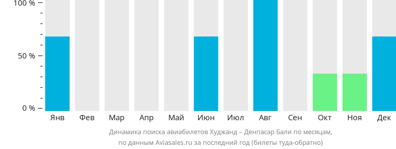Динамика поиска авиабилетов из Худжанда в Денпасар (Бали) по месяцам