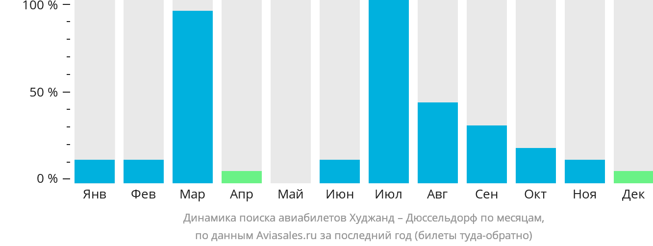 Динамика поиска авиабилетов из Худжанда в Дюссельдорф по месяцам