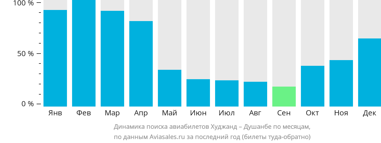Динамика поиска авиабилетов из Худжанда в Душанбе по месяцам