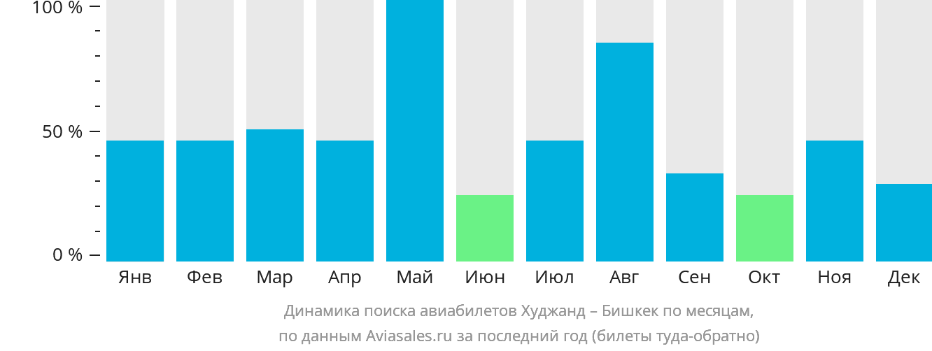 Динамика поиска авиабилетов из Худжанда в Бишкек по месяцам
