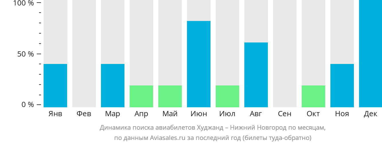 Динамика поиска авиабилетов из Худжанда в Нижний Новгород по месяцам