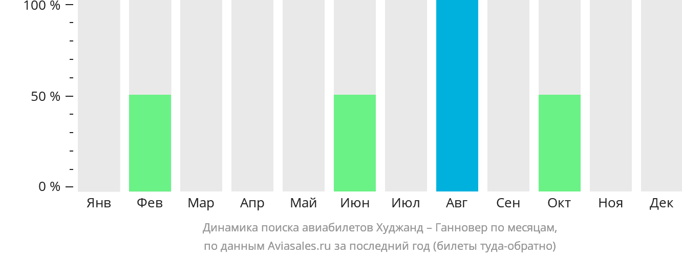 Динамика поиска авиабилетов из Худжанда в Ганновер по месяцам