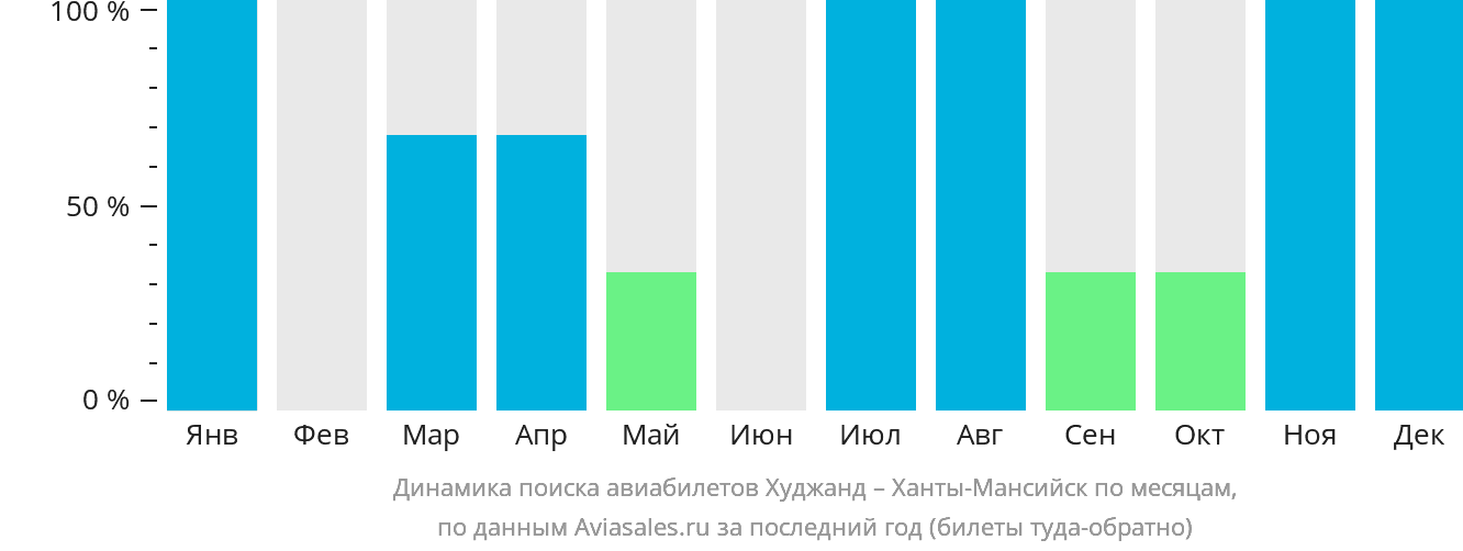 Динамика поиска авиабилетов из Худжанда в Ханты-Мансийск по месяцам
