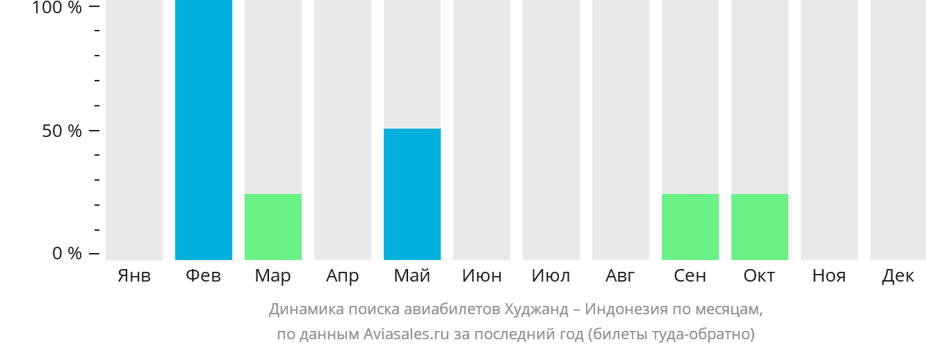 Динамика поиска авиабилетов из Худжанда в Индонезию по месяцам