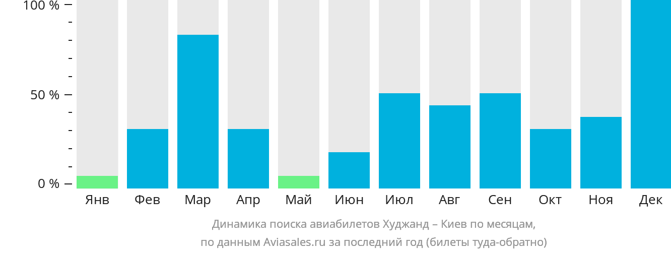 Динамика поиска авиабилетов из Худжанда в Киев по месяцам