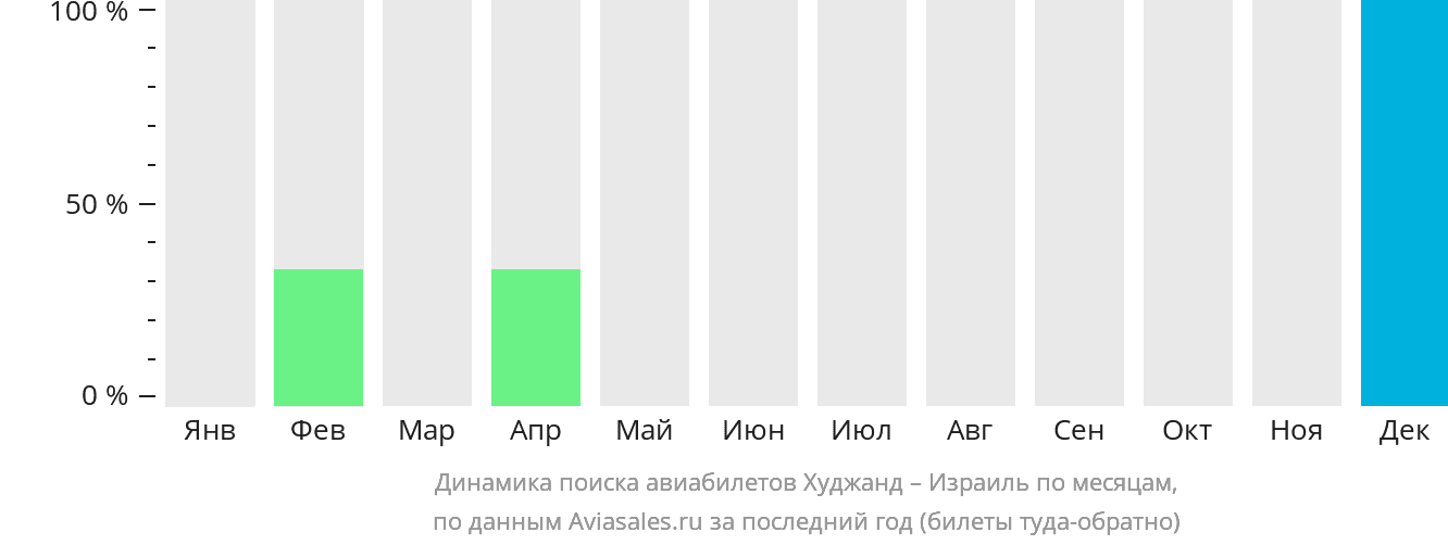 Динамика поиска авиабилетов из Худжанда в Израиль по месяцам