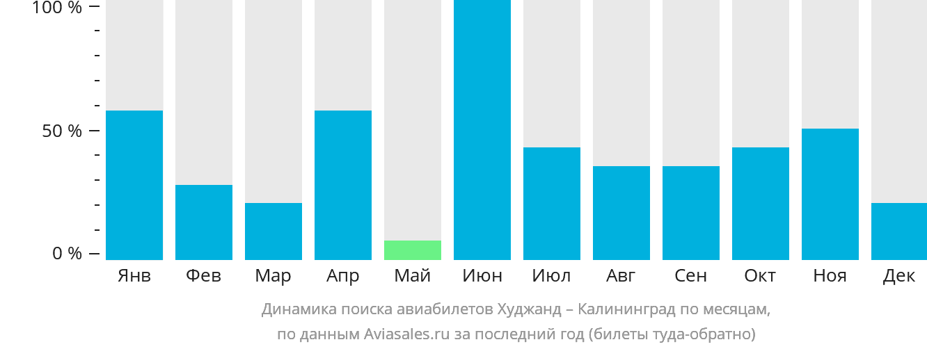 Динамика поиска авиабилетов из Худжанда в Калининград по месяцам