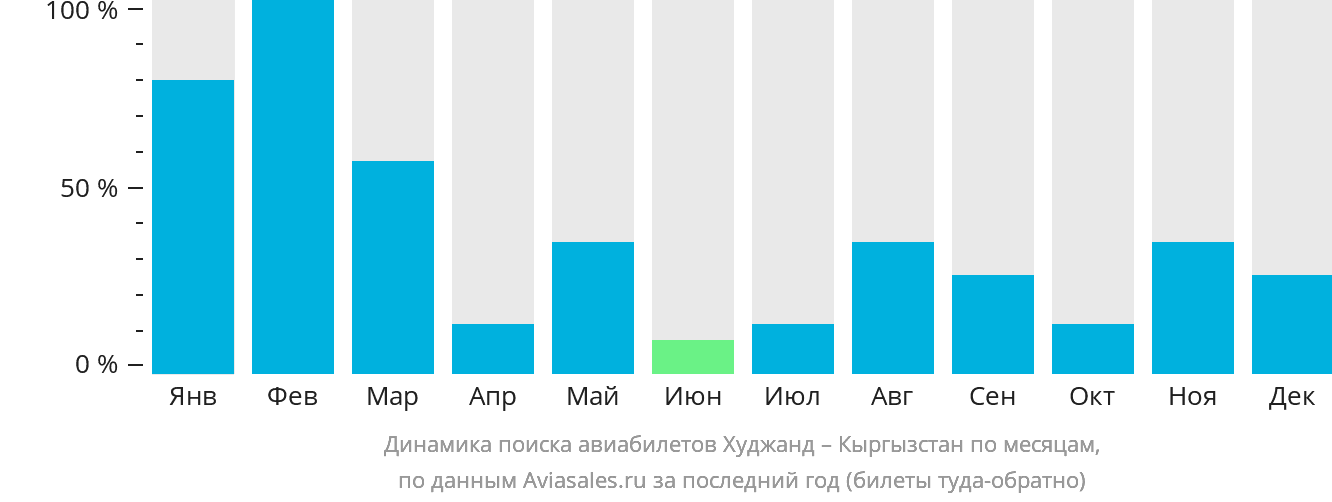 Динамика поиска авиабилетов из Худжанда в Кыргызстан по месяцам