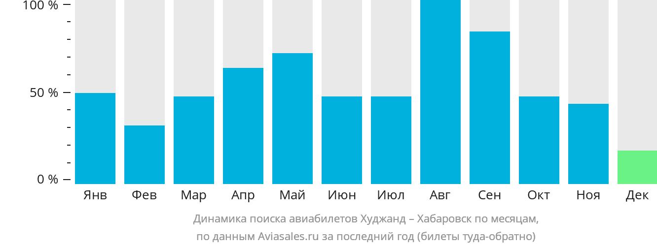 Динамика поиска авиабилетов из Худжанда в Хабаровск по месяцам