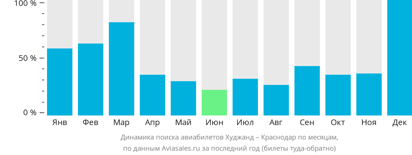 Динамика поиска авиабилетов из Худжанда в Краснодар по месяцам