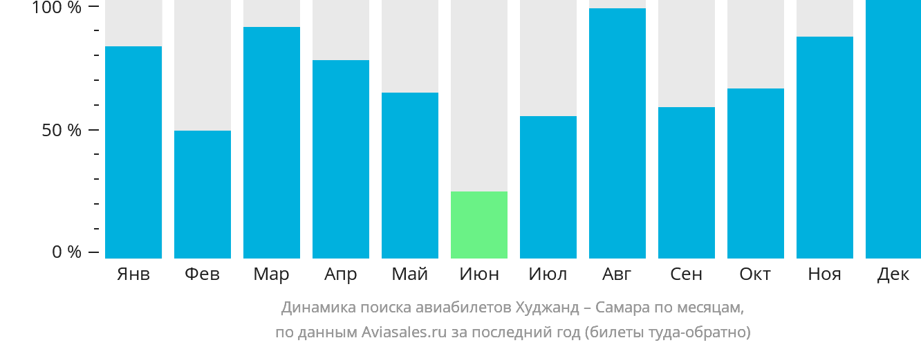 Динамика поиска авиабилетов из Худжанда в Самару по месяцам
