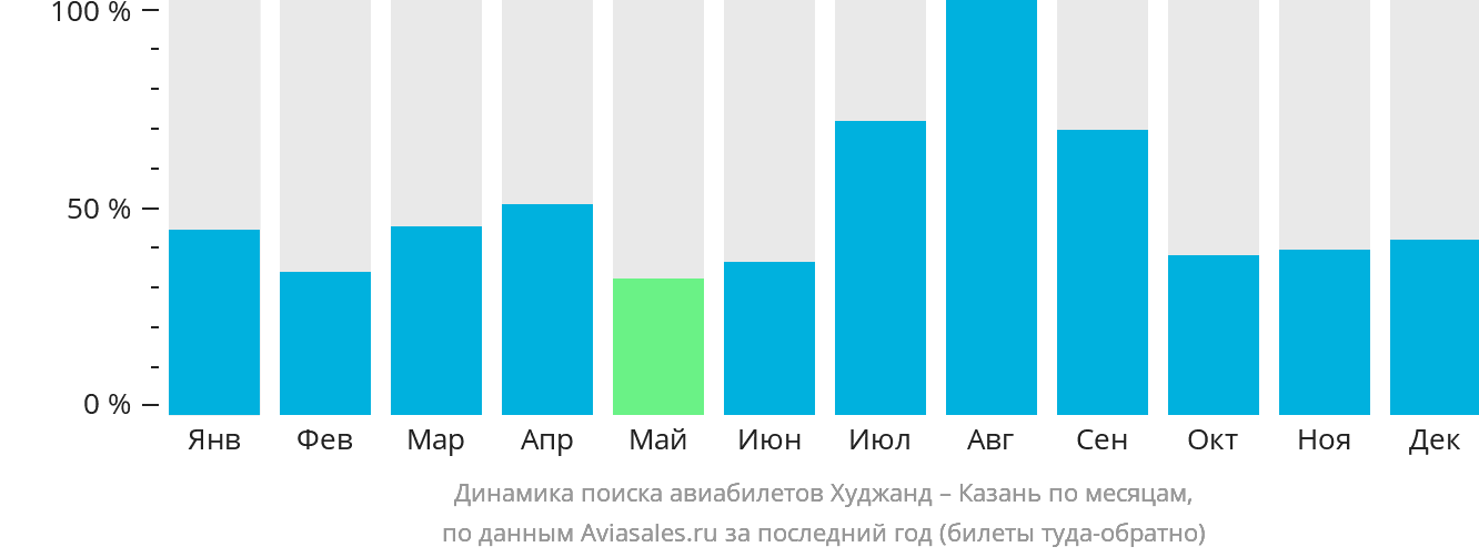 Динамика поиска авиабилетов из Худжанда в Казань по месяцам